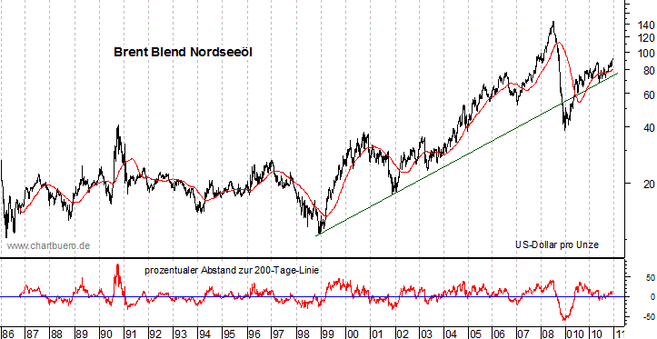 langfristiger Brent Blend Öl Chart