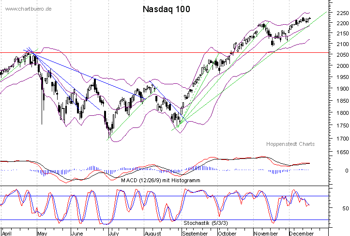 kurzfristiger Nasdaq Chart