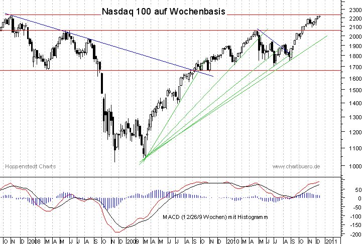 mittelfristiger Nasdaq Chart