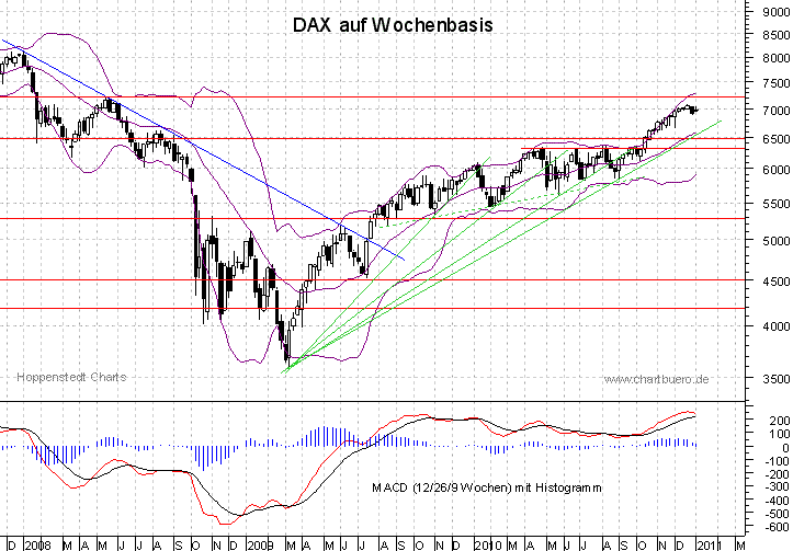 mittelfristiger DAX Chart
