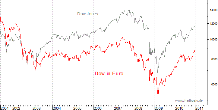Dow Jones in Euro