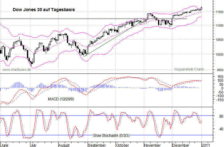 kurzfristiger Dow Jones Chart