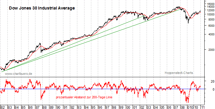 langfristiger Dow Jones Chart