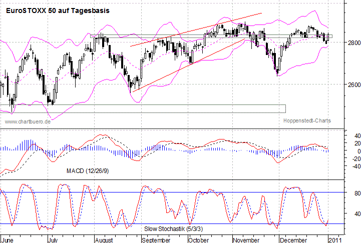 kurzfristiger EuroStoxx Chart