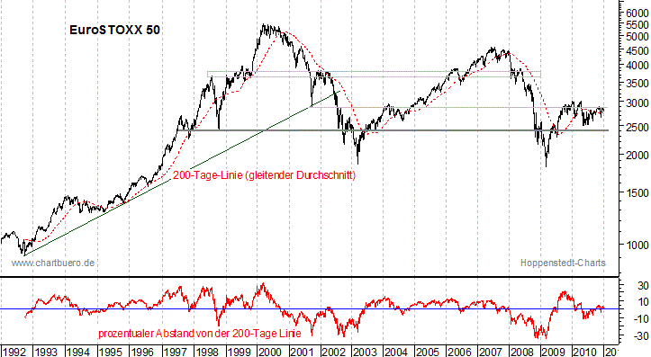 langfristiger EuroStoxx Chart
