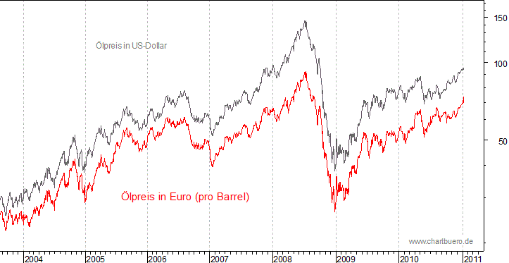 kurzfristiger Brent Blend Öl Chart in Euro
