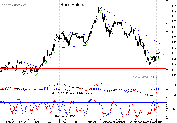 kurzfristiger Bund Future Chart