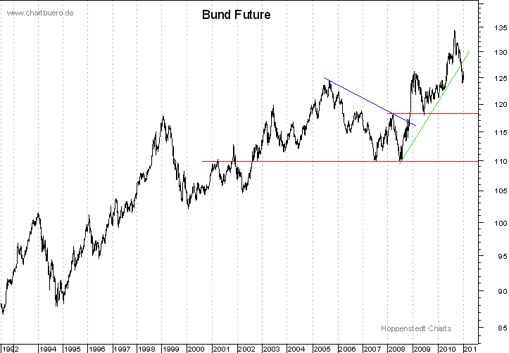 langfristiger Bund Future Chart