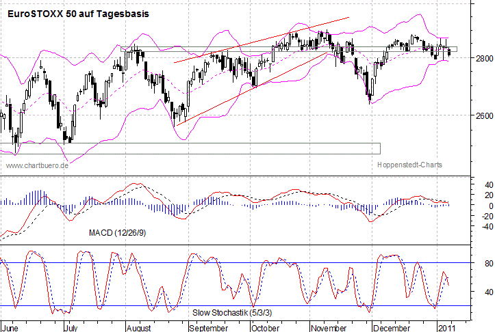 kurzfristiger EuroStoxx Chart