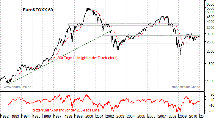 langfristiger EuroStoxx Chart