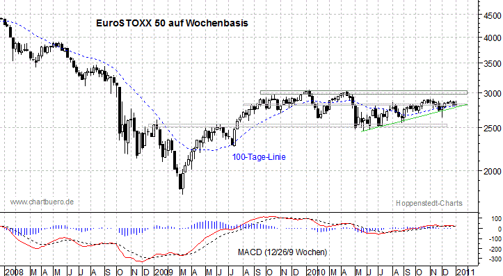 mittelfristiger EuroStoxx Chart
