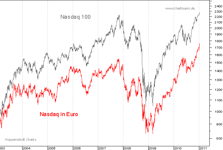 Nasdaq in Euro
