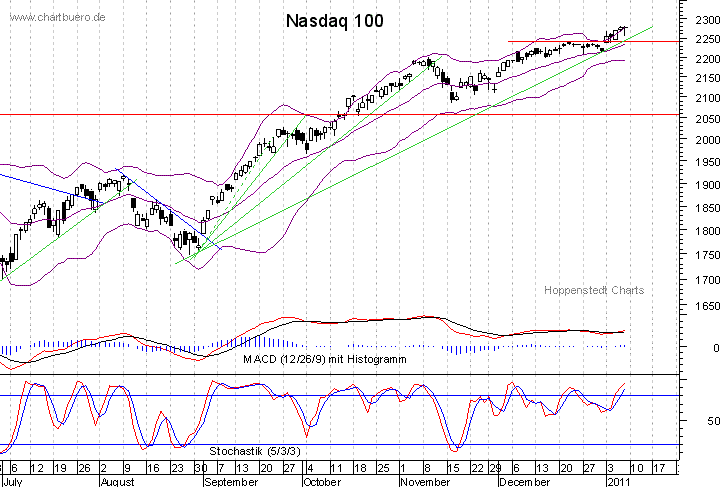 kurzfristiger Nasdaq Chart