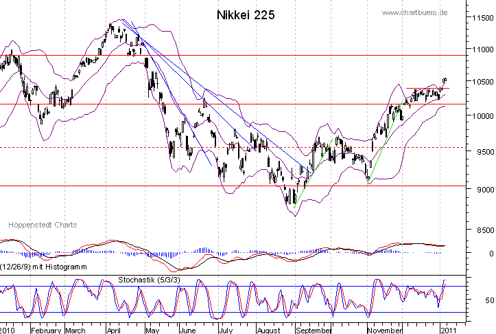 kurzfristiger Nikkei Chart