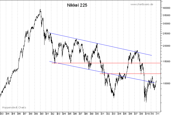 langfristiger Nikkei Chart