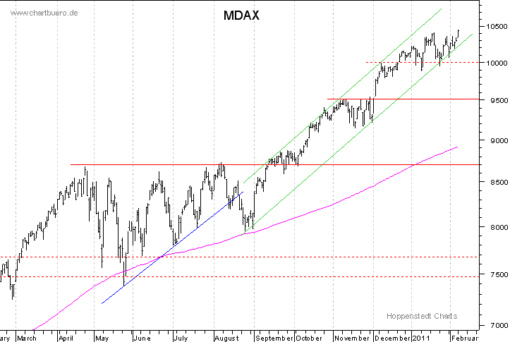kurzfristiger MDAXChart