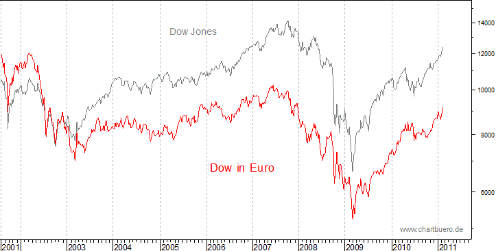 Dow Jones in Euro