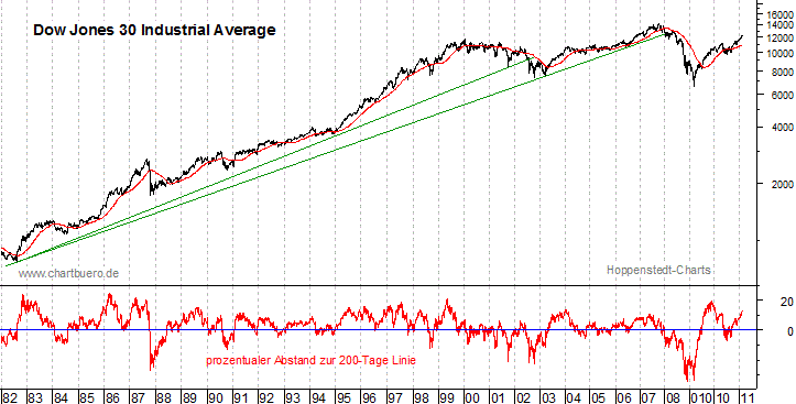 langfristiger Dow Jones Chart