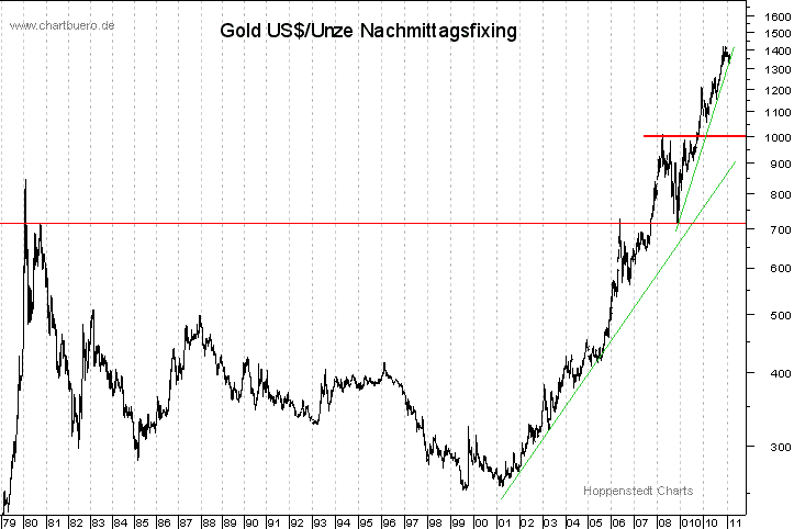 langfristiger Gold Chart