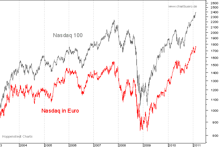Nasdaq in Euro