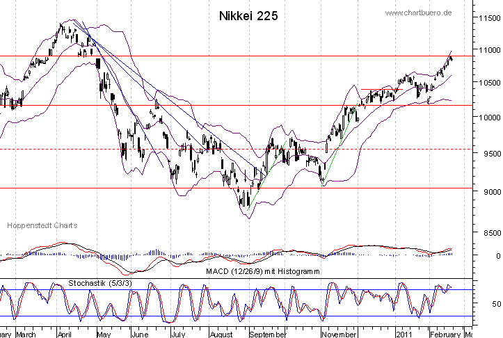 kurzfristiger Nikkei Chart