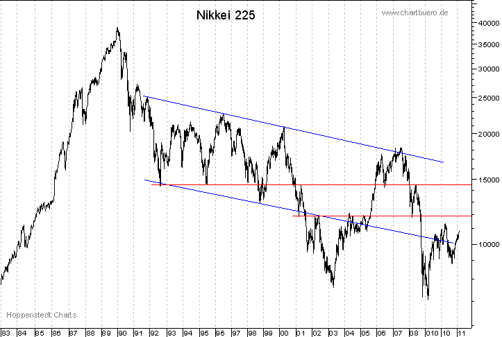 langfristiger Nikkei Chart