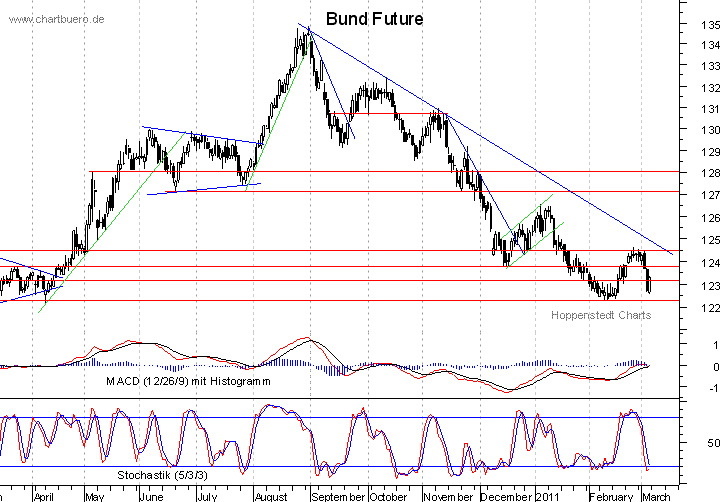 kurzfristiger Bund Future Chart