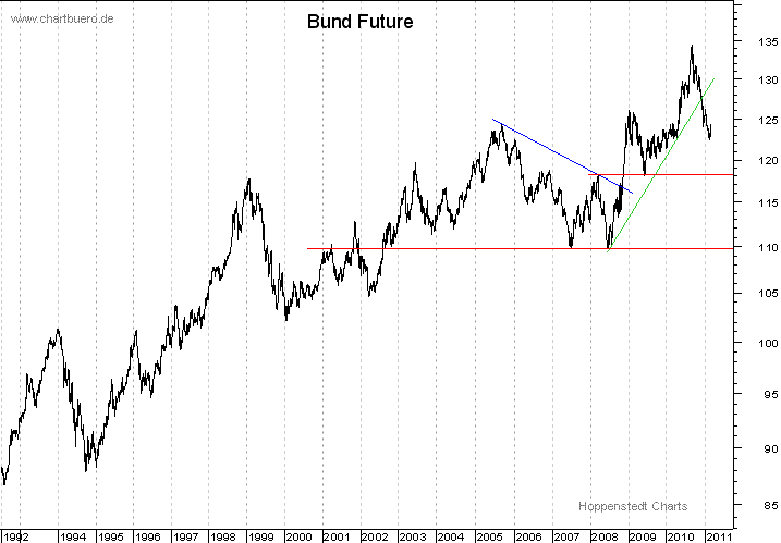 langfristiger Bund Future Chart