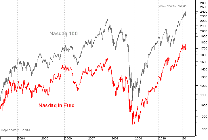 Nasdaq in Euro
