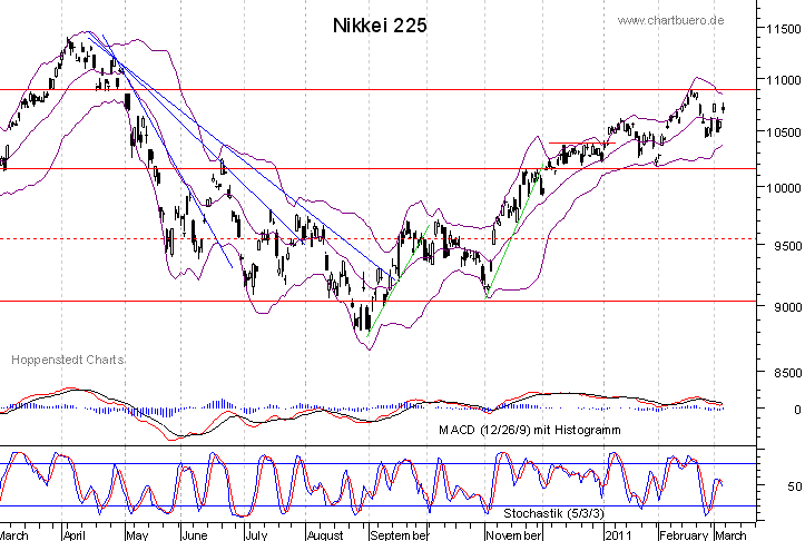 kurzfristiger Nikkei Chart