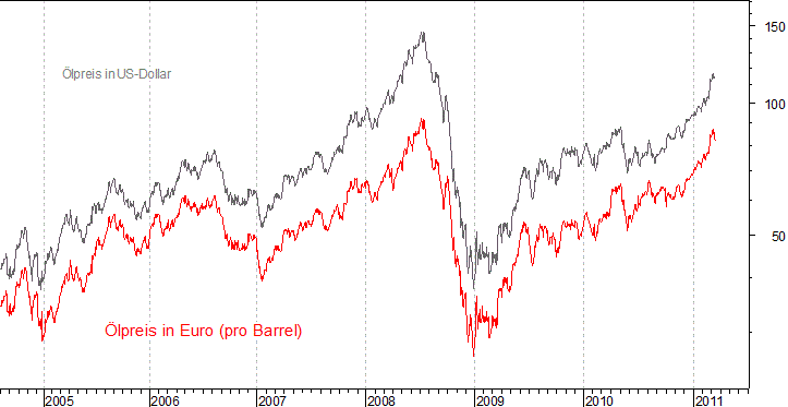 kurzfristiger Brent Blend &Ouml;l Chart in Euro