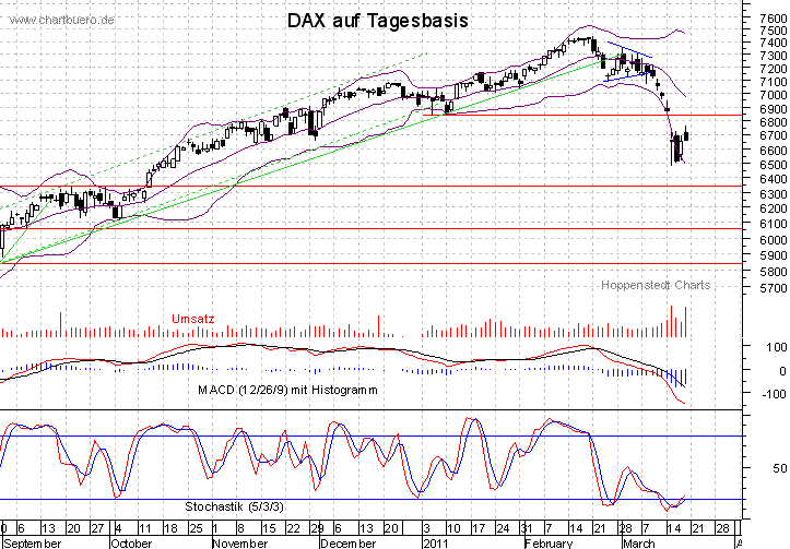 kurzfristiger DAX Chart
