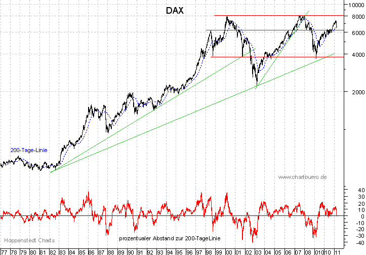 langfristiger DAX Chart