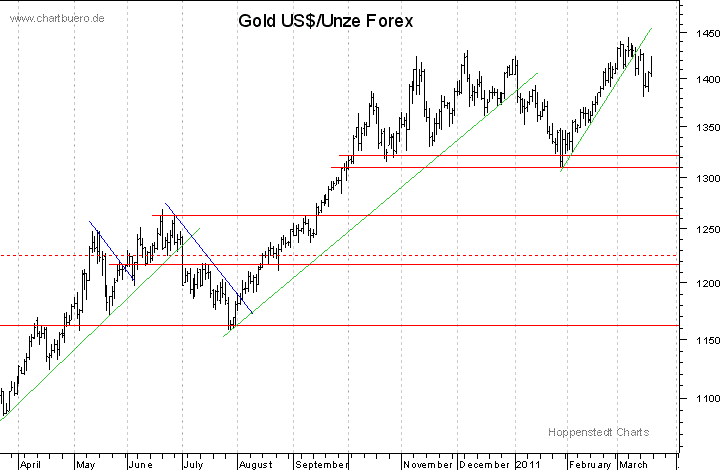 kurzfristiger Gold Chart