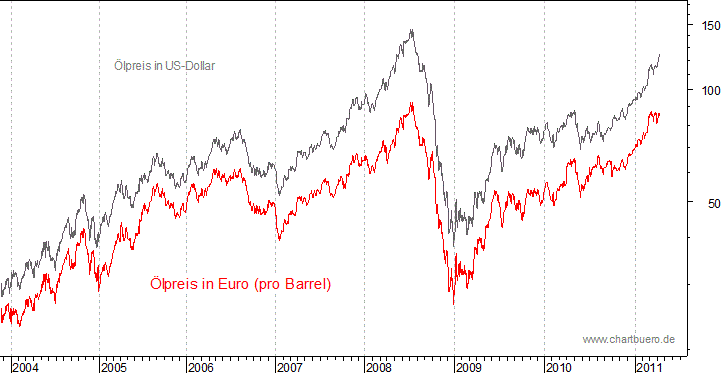 kurzfristiger Brent Blend &Ouml;l Chart in Euro