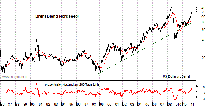 langfristiger Brent Blend &Ouml;l Chart