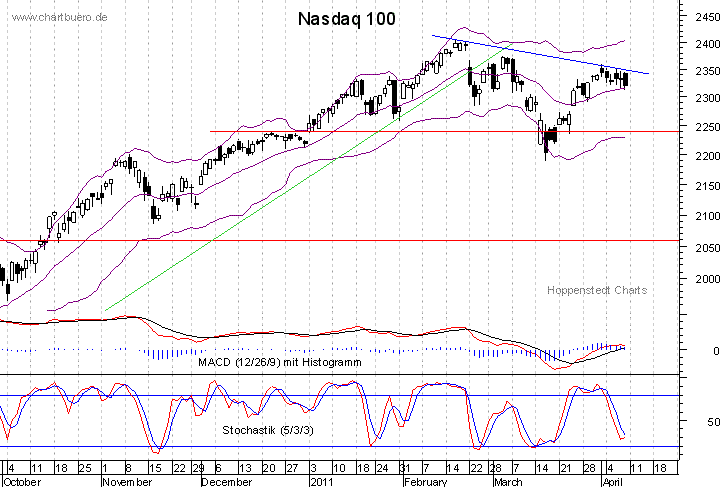 kurzfristiger Nasdaq Chart