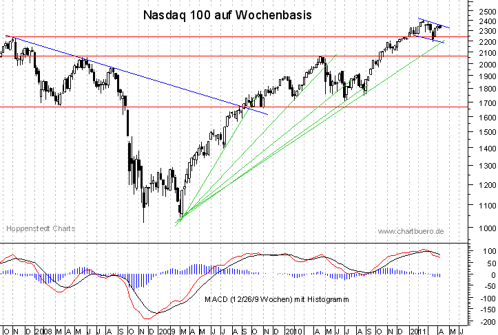 mittelfristiger Nasdaq Chart