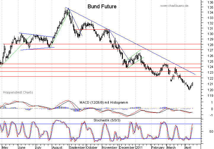 kurzfristiger Bund Future Chart
