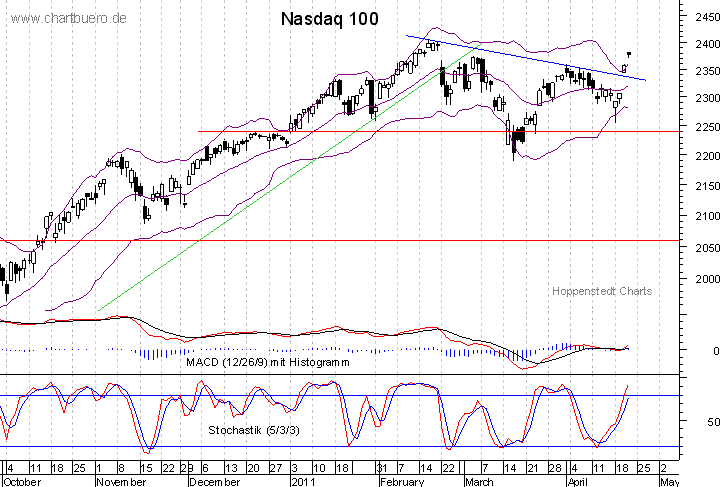 kurzfristiger Nasdaq Chart