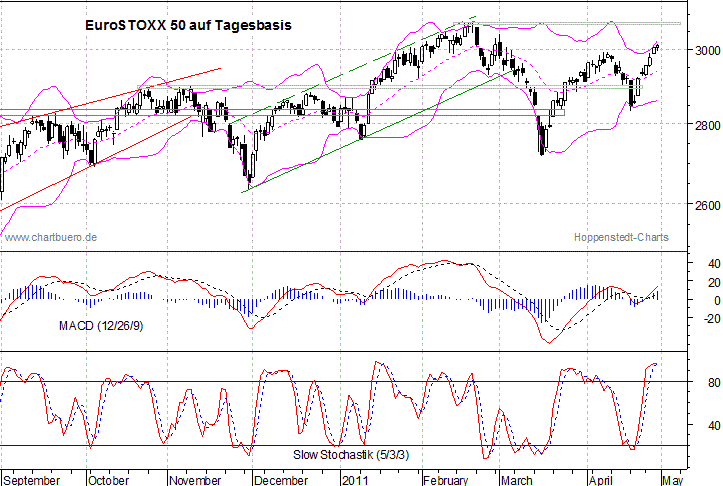 kurzfristiger EuroStoxx Chart