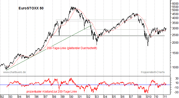 langfristiger EuroStoxx Chart