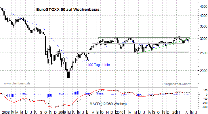 mittelfristiger EuroStoxx Chart