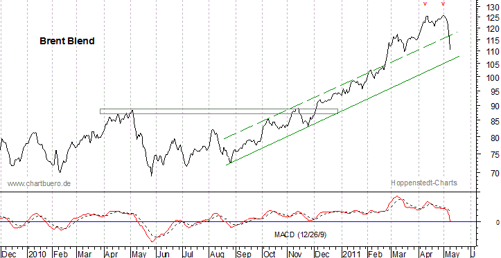 kurzfristiger Brent Blend &Ouml;l Chart