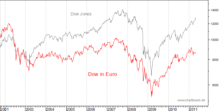 Dow Jones in Euro