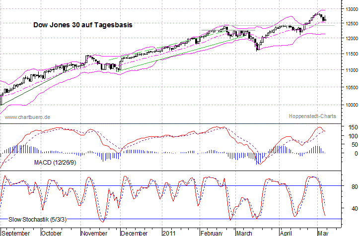 kurzfristiger Dow Jones Chart
