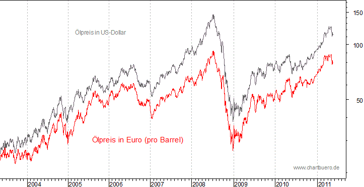 kurzfristiger Brent Blend &Ouml;l Chart in Euro