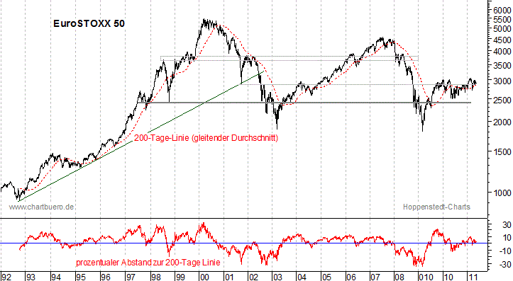 langfristiger EuroStoxx Chart