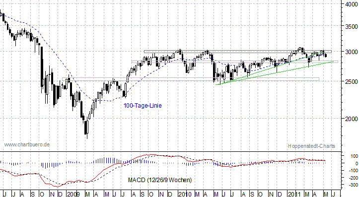 mittelfristiger EuroStoxx Chart
