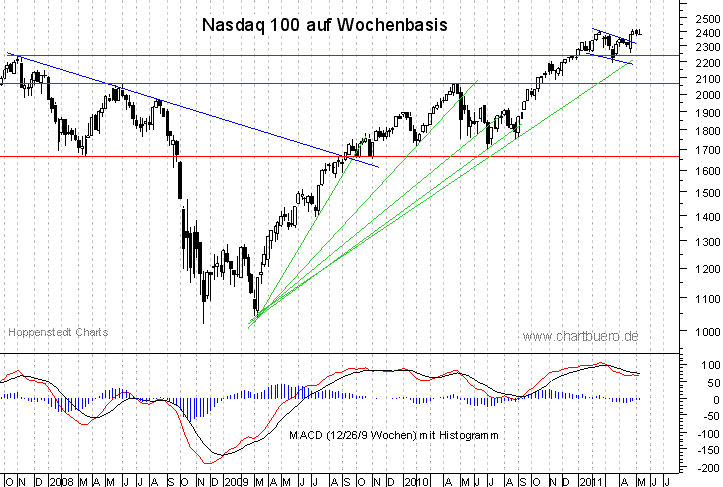 mittelfristiger Nasdaq Chart